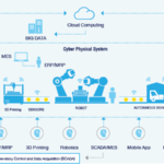 Industry 4.0 process