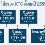 ข้อมูลกำไร KTC