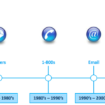 วิวัฒนาการของ CRM