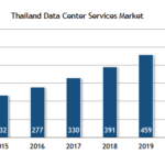 Thailand Service Market