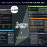 KPMG_Harvey Nash_CIO Survey 2017_Infographic