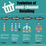 Evolution of Omni–channel Retailing