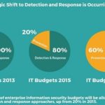 Strategic Shift to Detection and Response is Occurring Resize