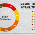 malware botnet