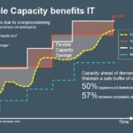 How Flexible Capacity Bebefits IT