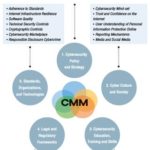 National Cybersecurity Capacity Maturity Model (CMM) 2