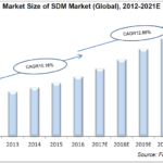 Market Size of SDM Market(Global)