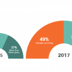 Where Do You Expect the Impact of Digital Disruption to Occur