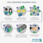 Block Chain ทำงานอย่างไร