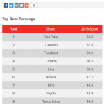 Top Buzz Ranking TH