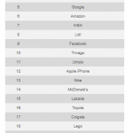 YouGovBrandIndex_Global Brand Buzz Ranking