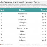 YouGovBrandIndex_Thailand Brand Health